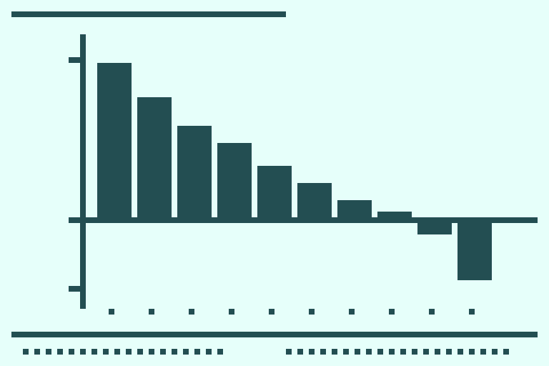 Income change by decile