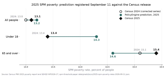 Our 2025 poverty prediction, graded